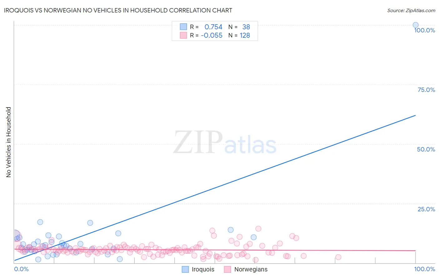 Iroquois vs Norwegian No Vehicles in Household