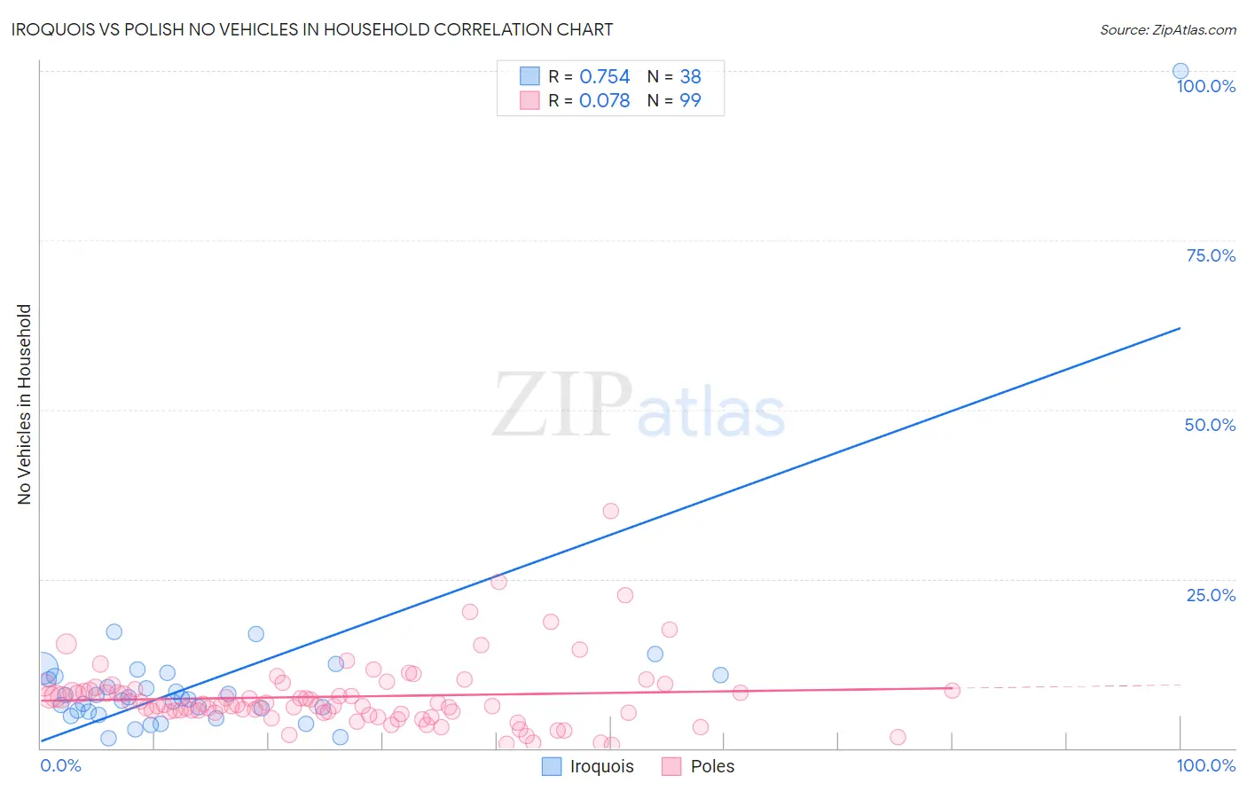 Iroquois vs Polish No Vehicles in Household