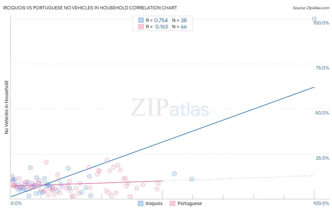 Iroquois vs Portuguese No Vehicles in Household