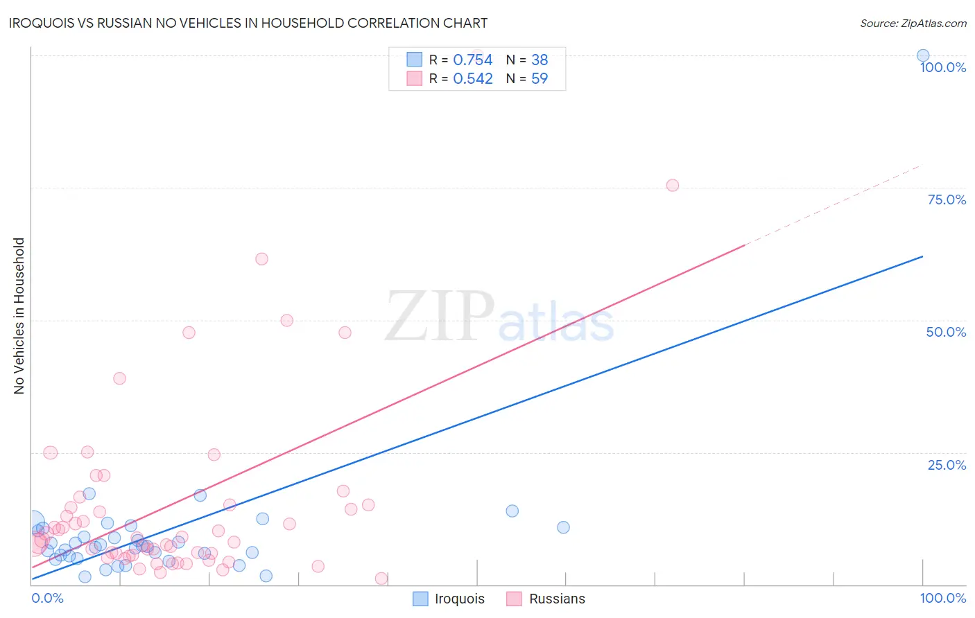 Iroquois vs Russian No Vehicles in Household