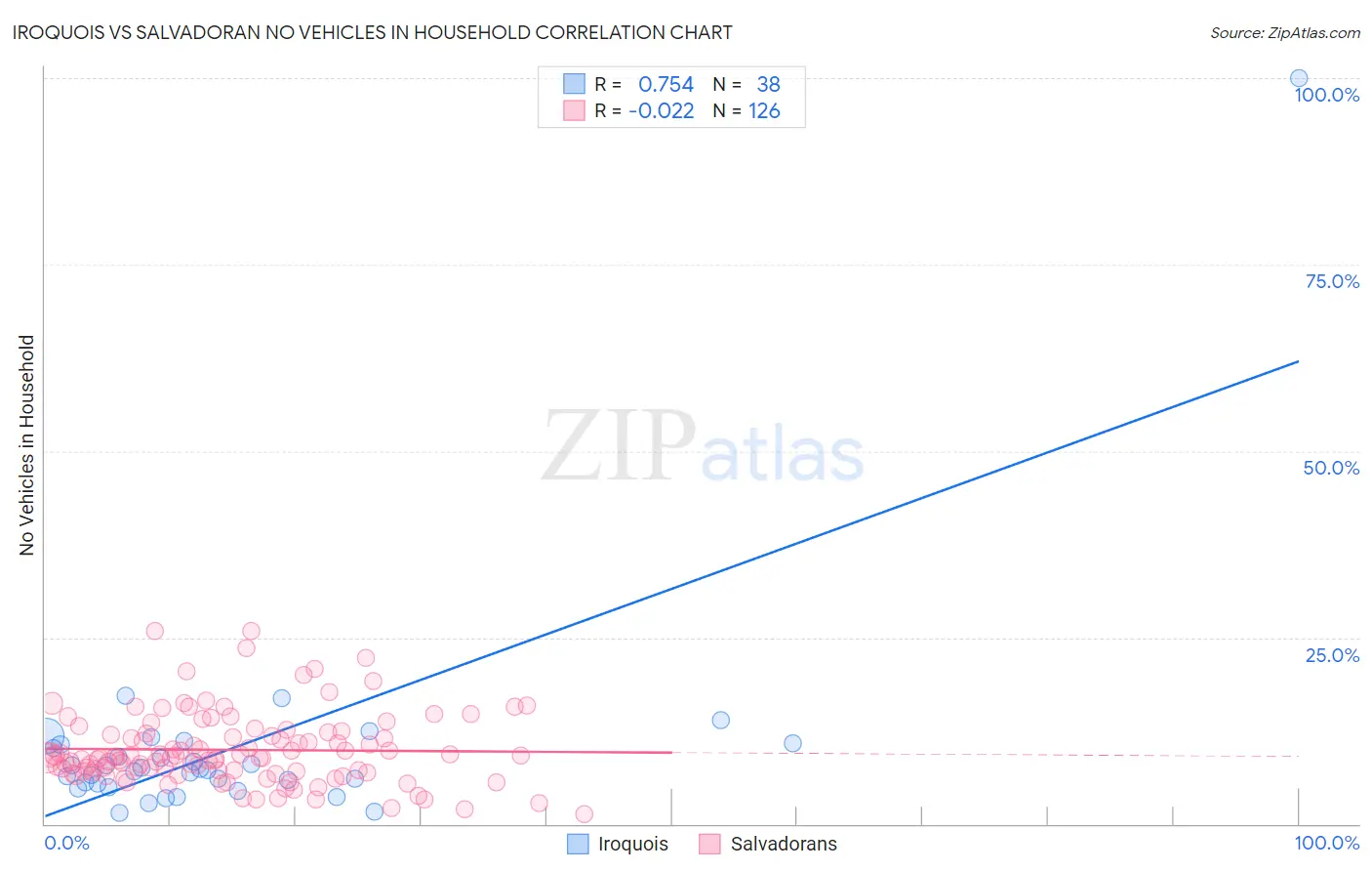 Iroquois vs Salvadoran No Vehicles in Household