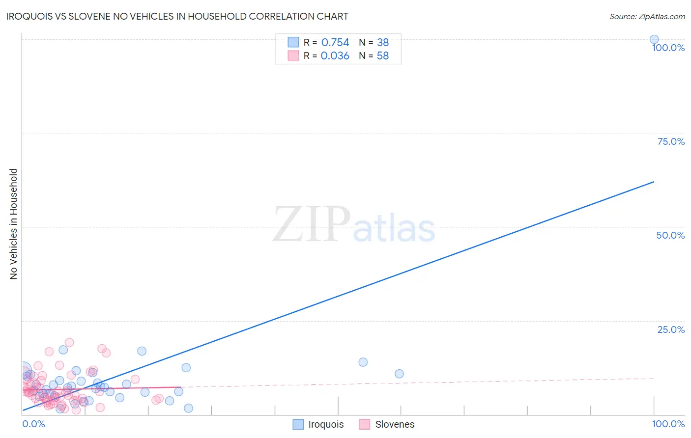 Iroquois vs Slovene No Vehicles in Household