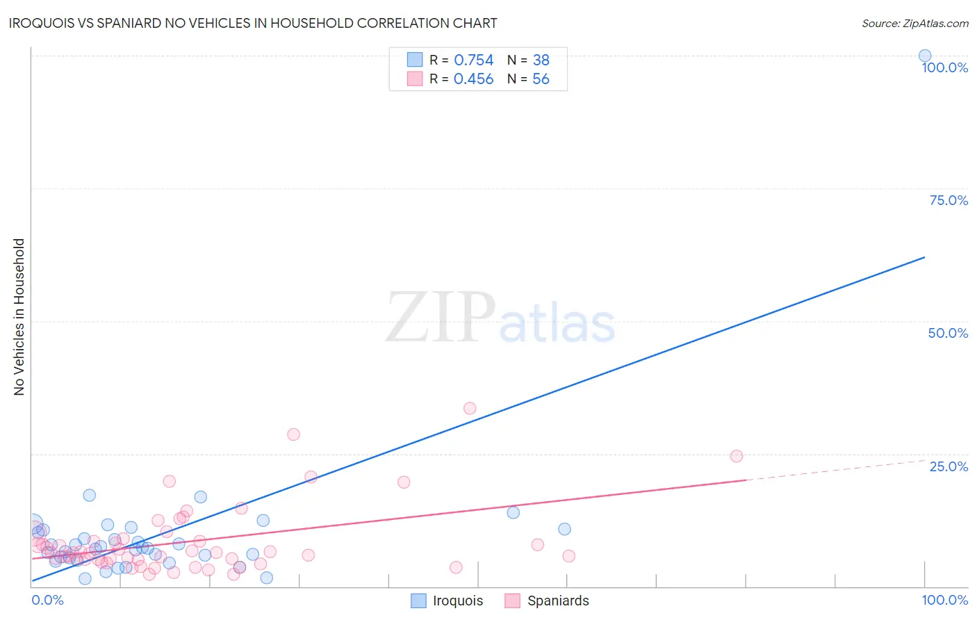 Iroquois vs Spaniard No Vehicles in Household