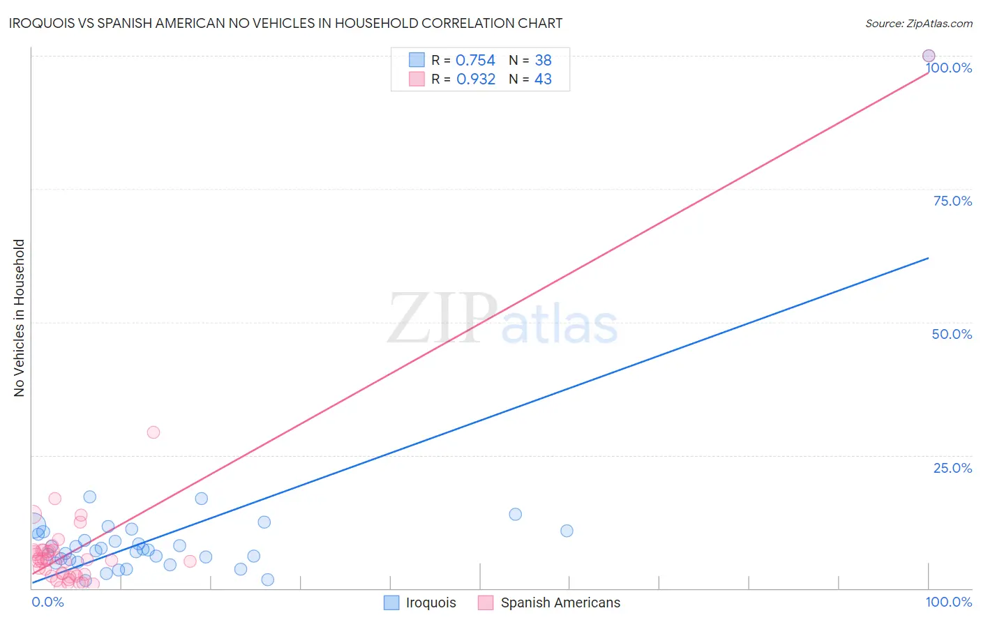 Iroquois vs Spanish American No Vehicles in Household