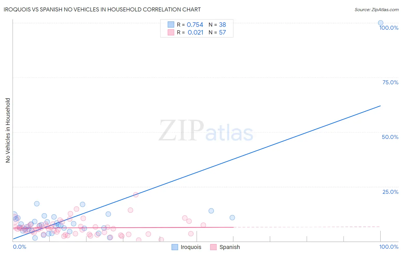Iroquois vs Spanish No Vehicles in Household