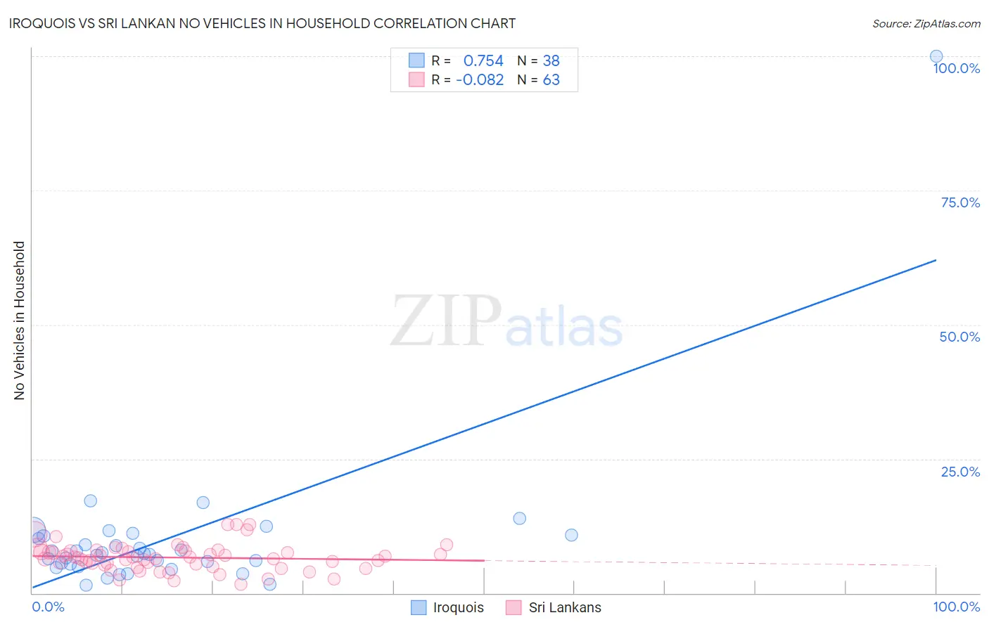 Iroquois vs Sri Lankan No Vehicles in Household