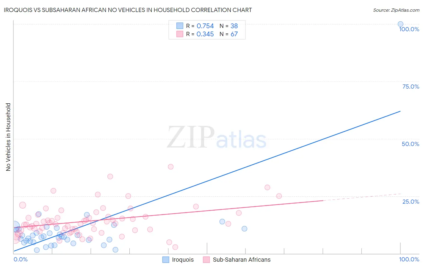 Iroquois vs Subsaharan African No Vehicles in Household