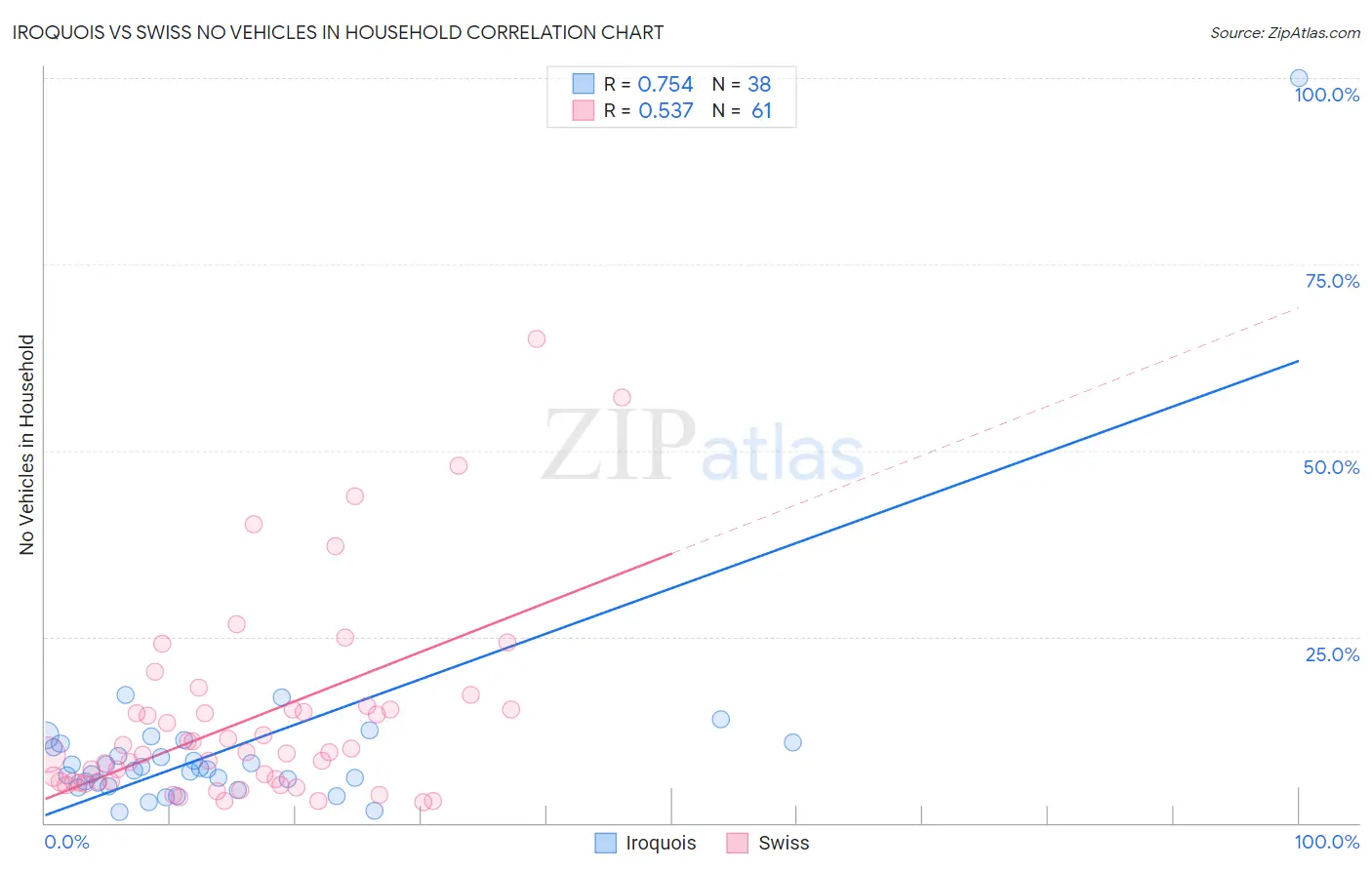 Iroquois vs Swiss No Vehicles in Household