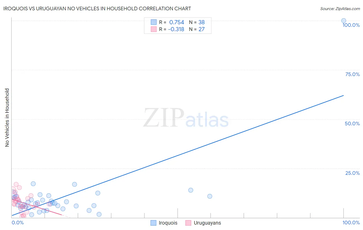 Iroquois vs Uruguayan No Vehicles in Household