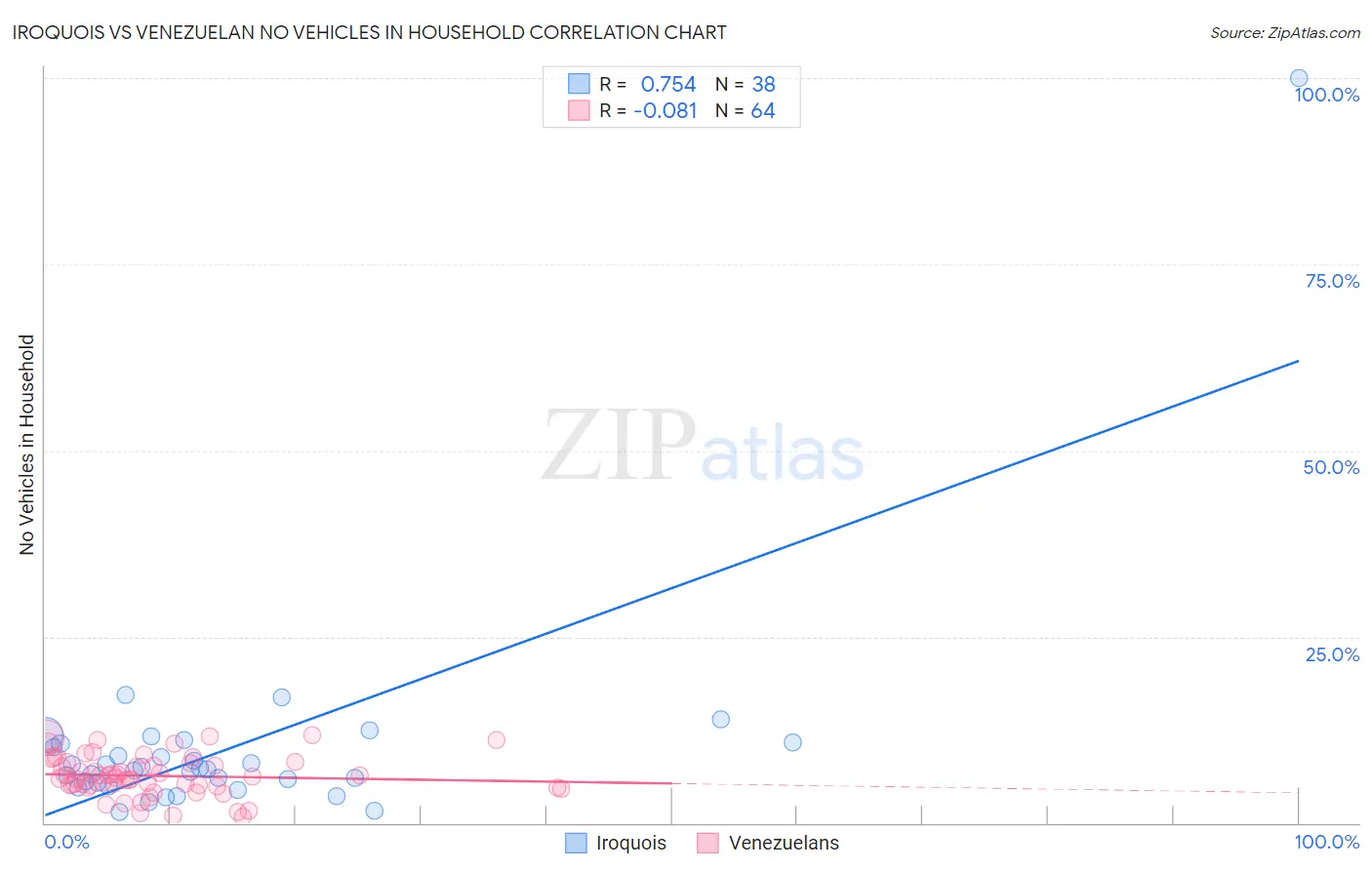 Iroquois vs Venezuelan No Vehicles in Household