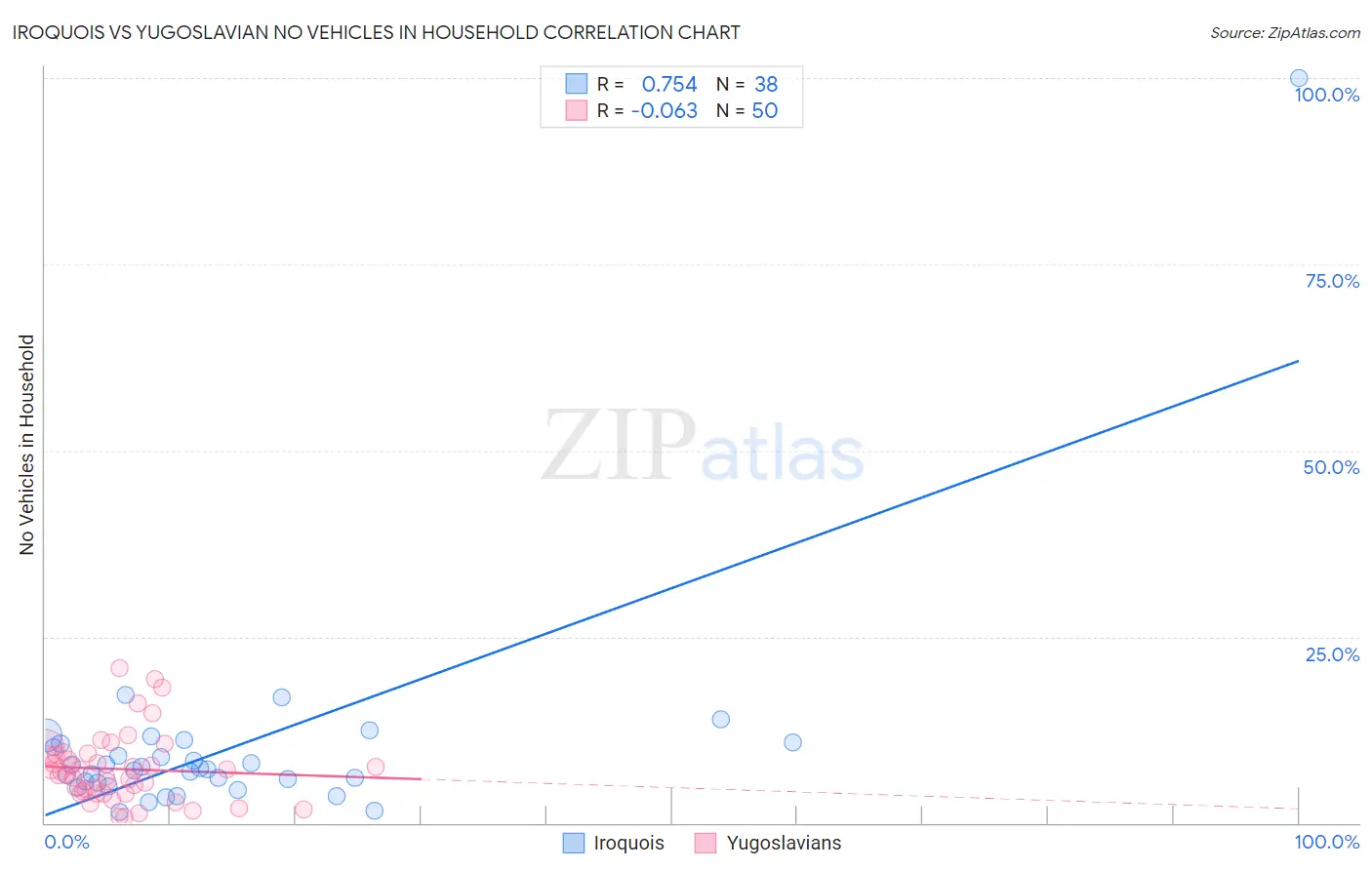 Iroquois vs Yugoslavian No Vehicles in Household