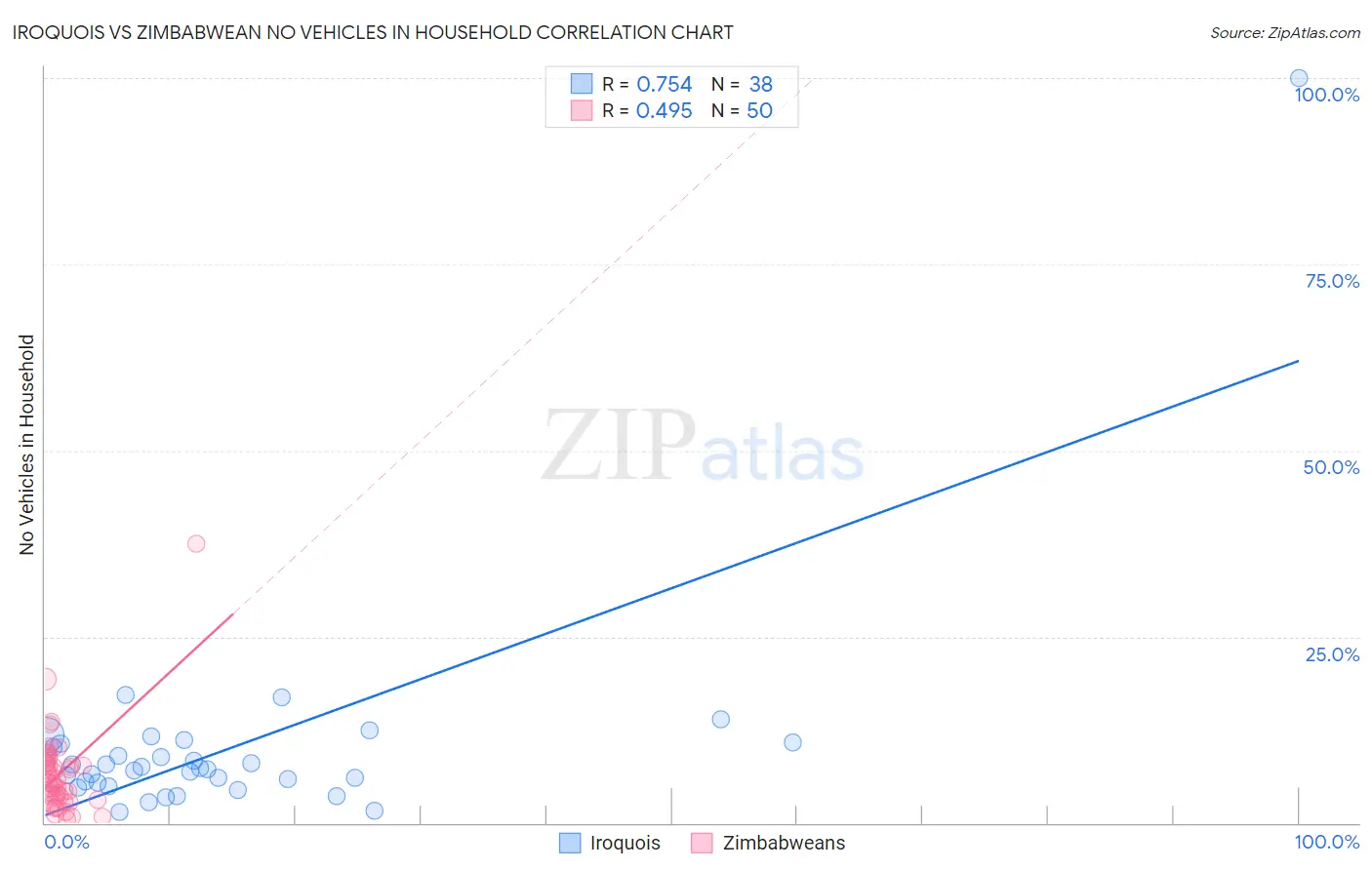 Iroquois vs Zimbabwean No Vehicles in Household