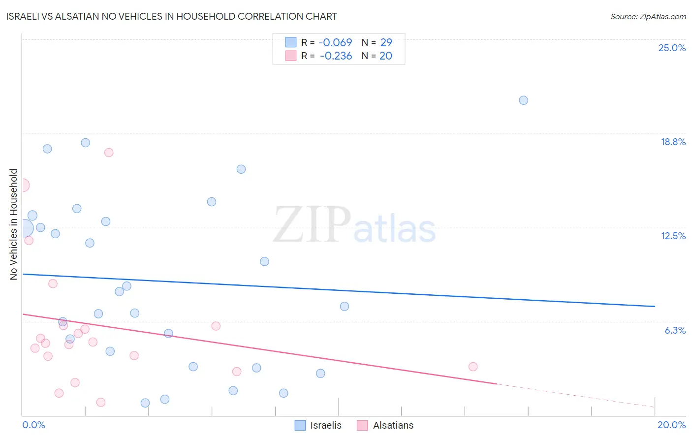 Israeli vs Alsatian No Vehicles in Household