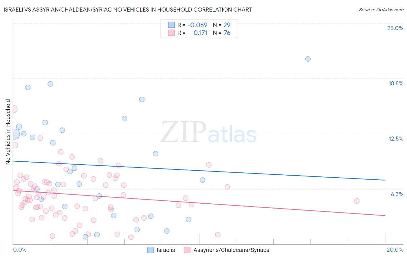 Israeli vs Assyrian/Chaldean/Syriac No Vehicles in Household