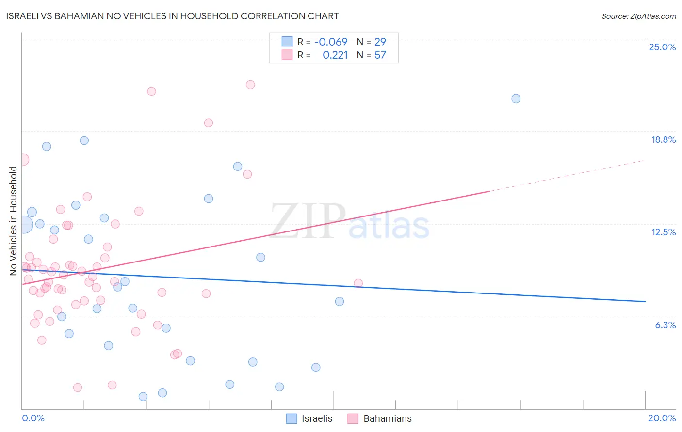 Israeli vs Bahamian No Vehicles in Household