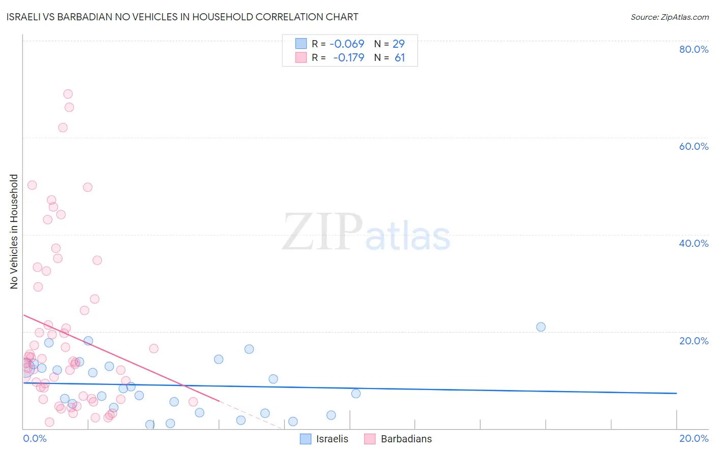 Israeli vs Barbadian No Vehicles in Household