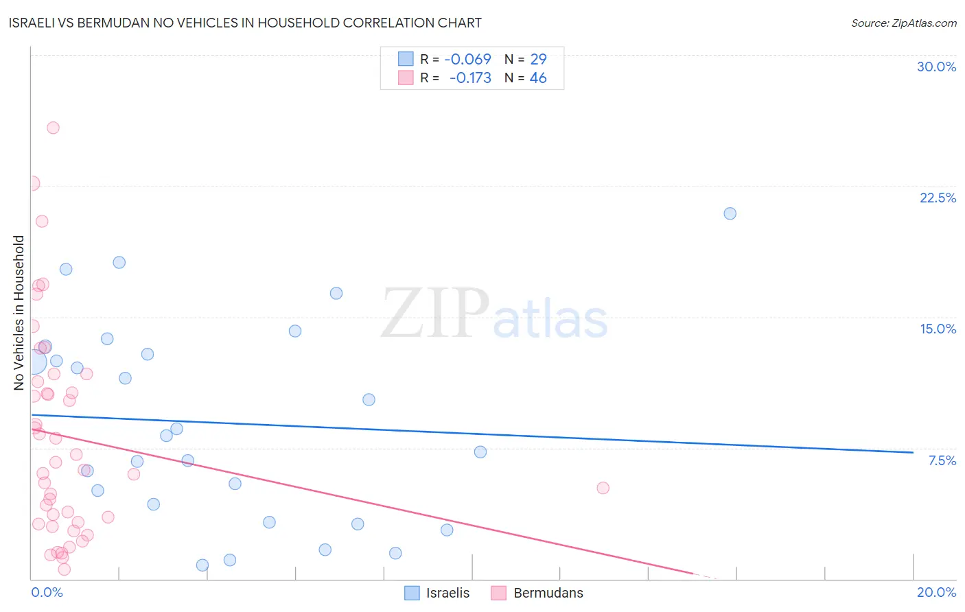 Israeli vs Bermudan No Vehicles in Household