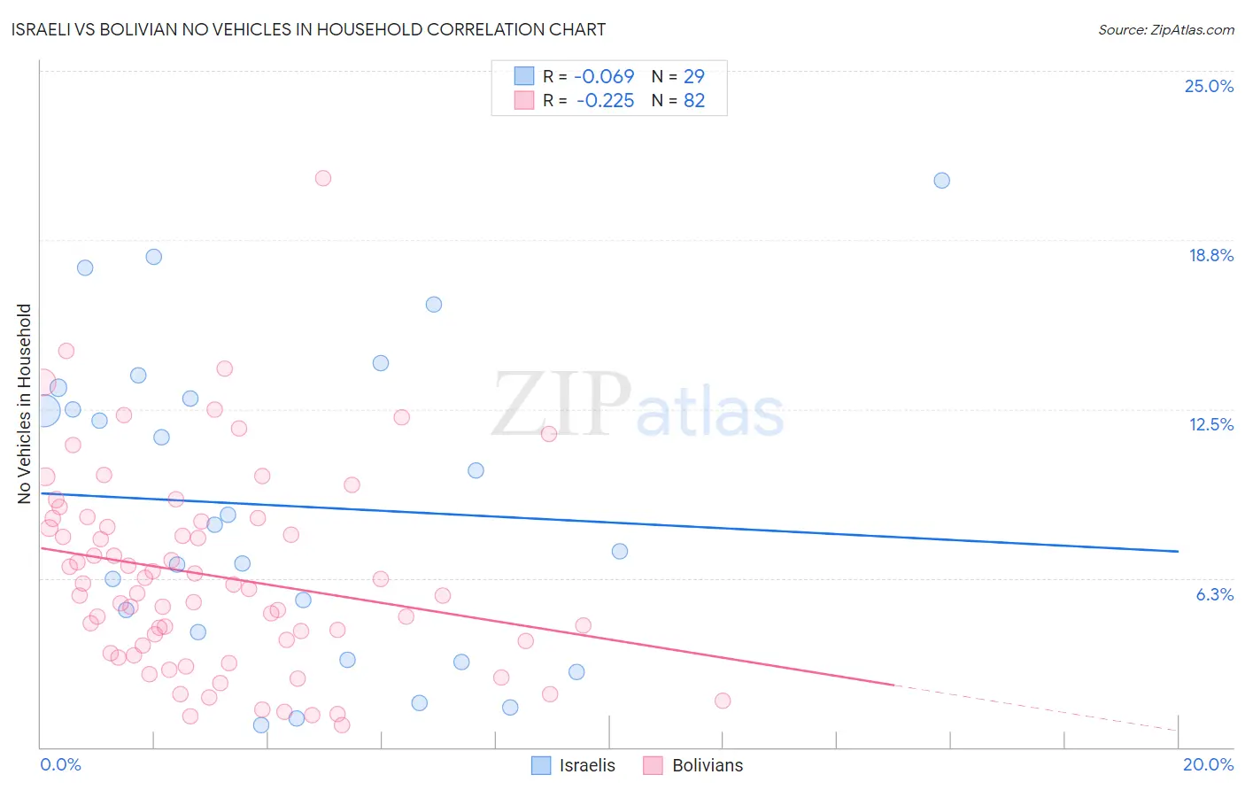 Israeli vs Bolivian No Vehicles in Household