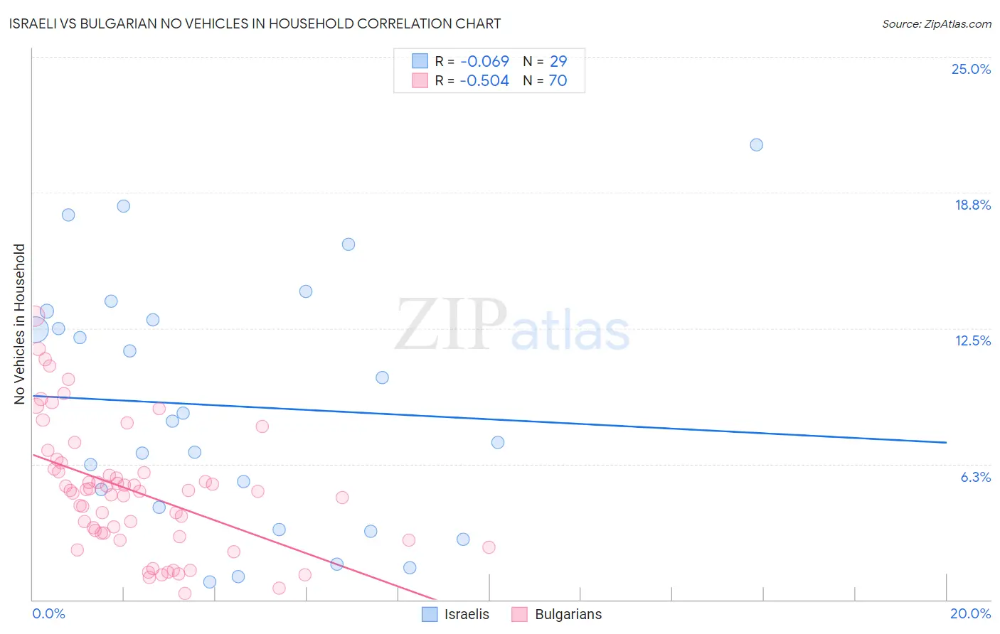 Israeli vs Bulgarian No Vehicles in Household