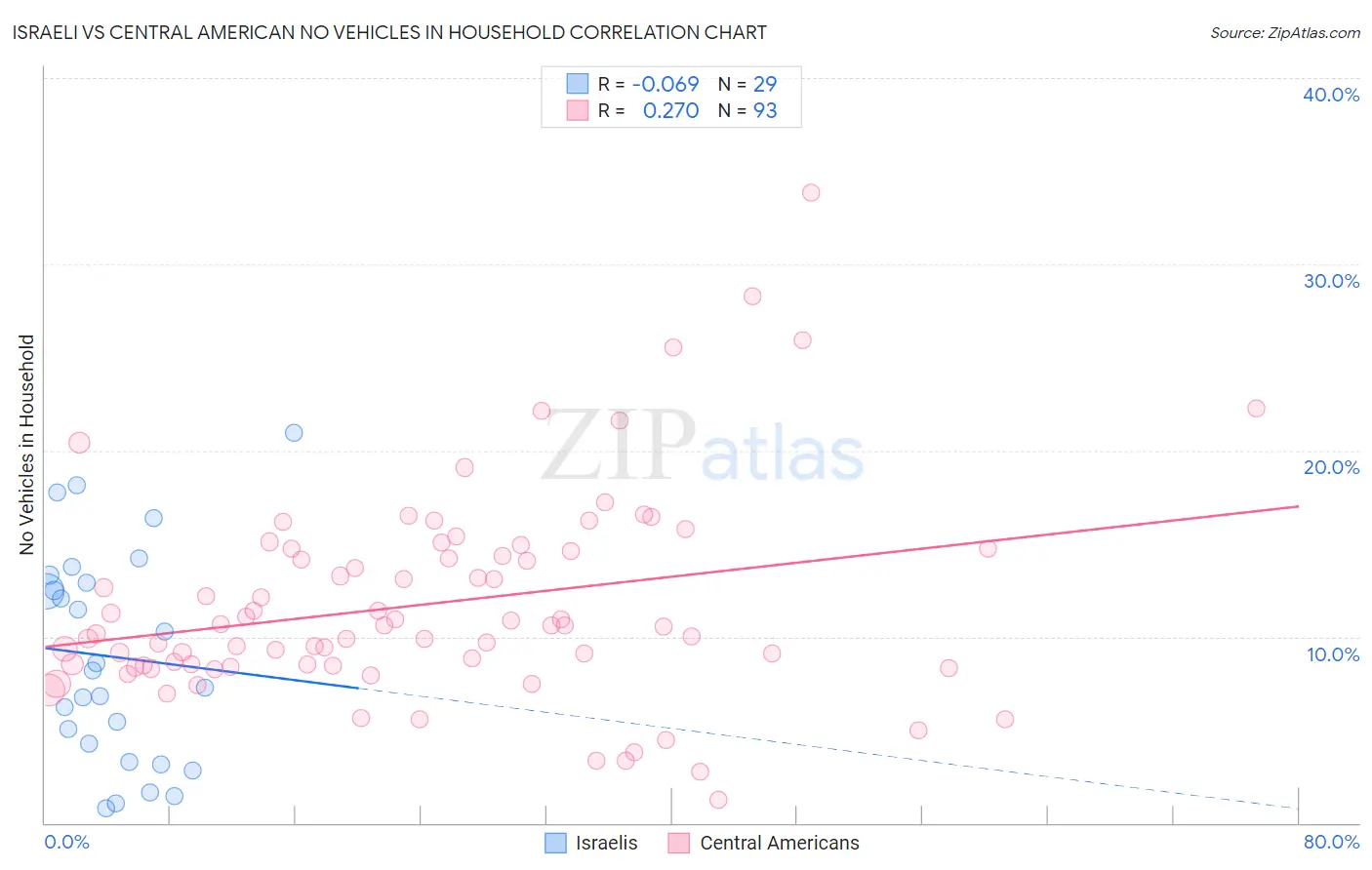 Israeli vs Central American No Vehicles in Household