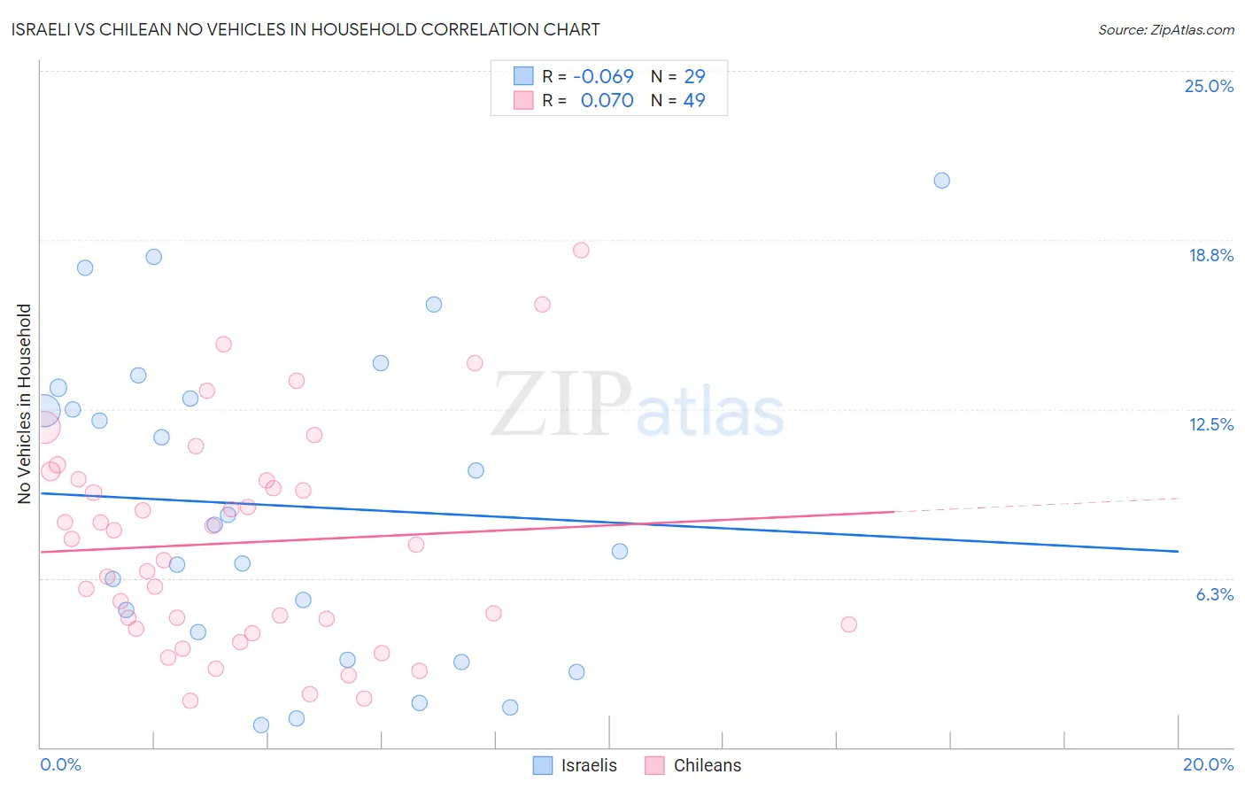 Israeli vs Chilean No Vehicles in Household