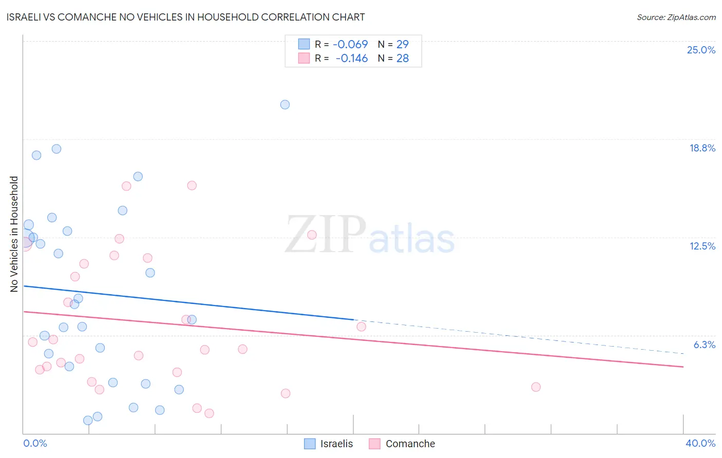 Israeli vs Comanche No Vehicles in Household