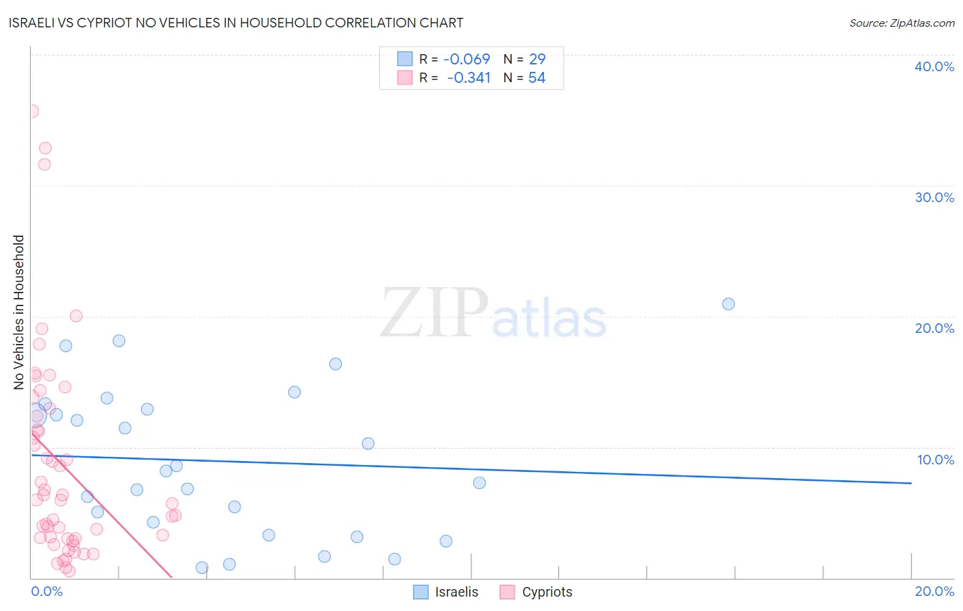 Israeli vs Cypriot No Vehicles in Household