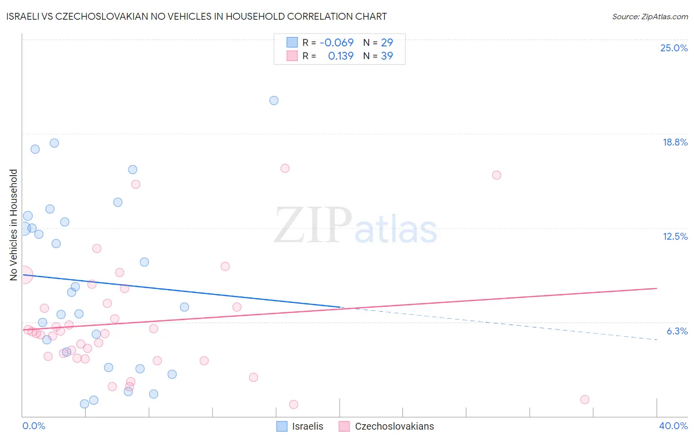 Israeli vs Czechoslovakian No Vehicles in Household