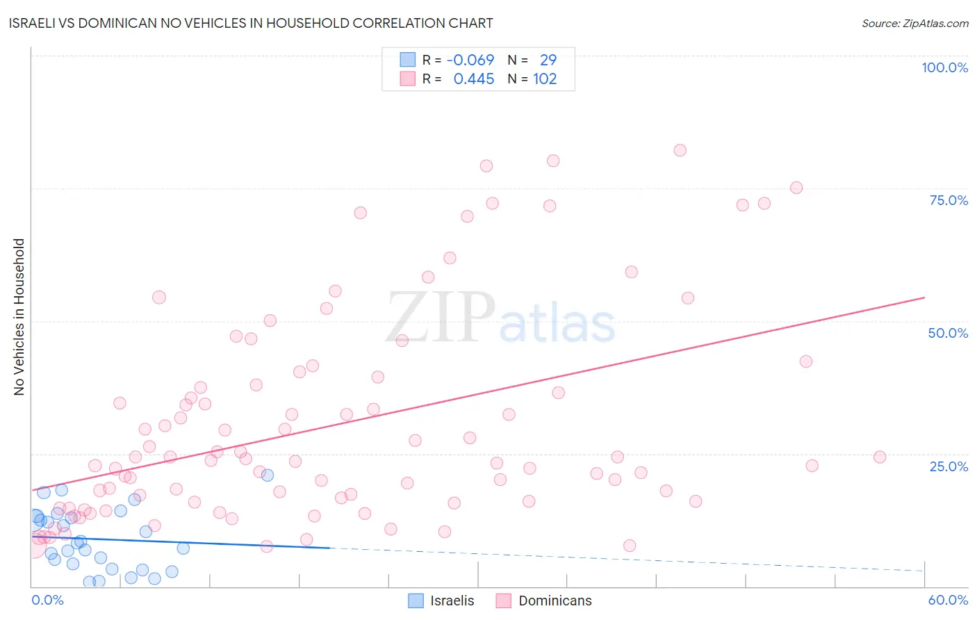 Israeli vs Dominican No Vehicles in Household