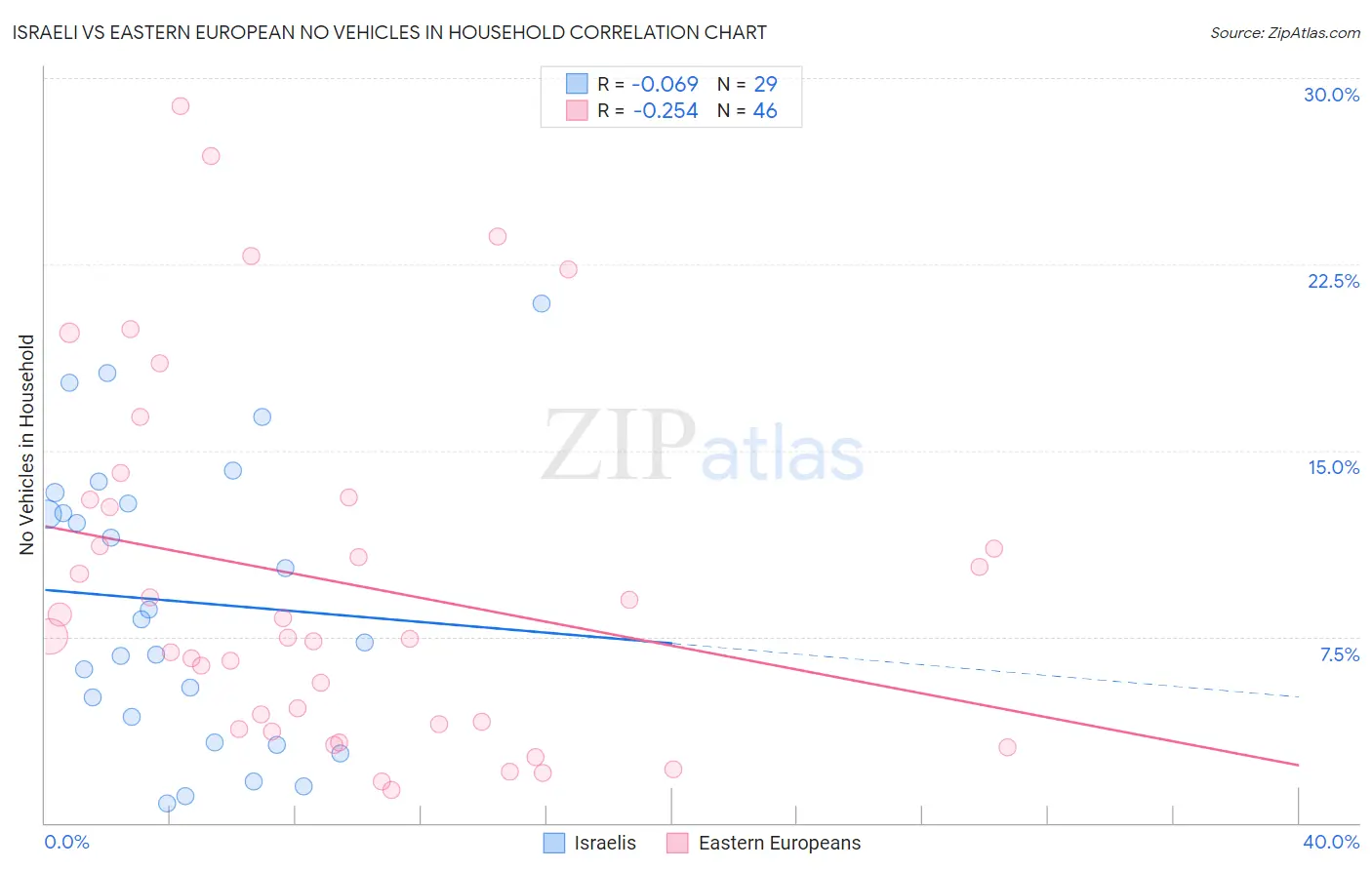 Israeli vs Eastern European No Vehicles in Household