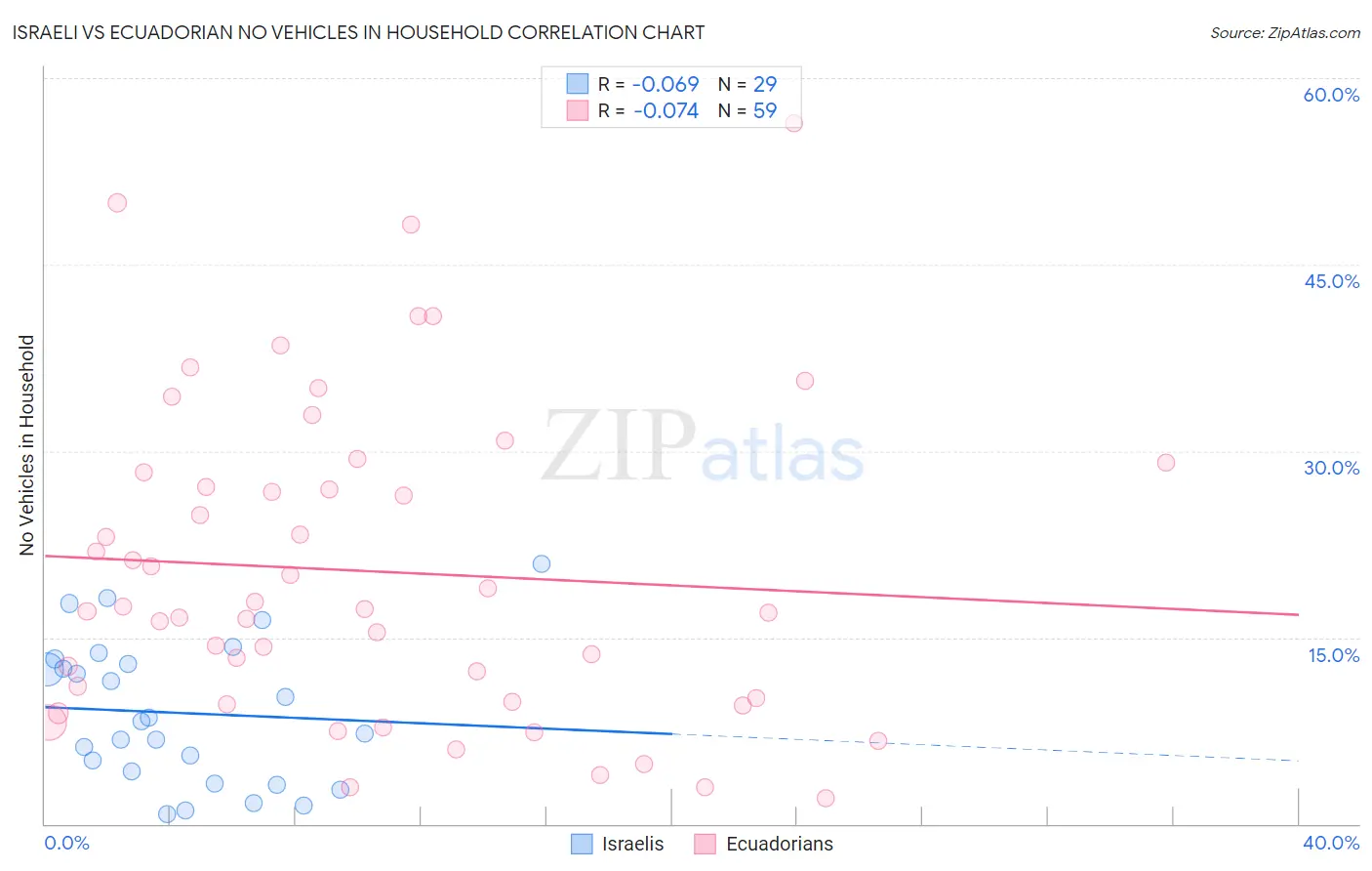 Israeli vs Ecuadorian No Vehicles in Household