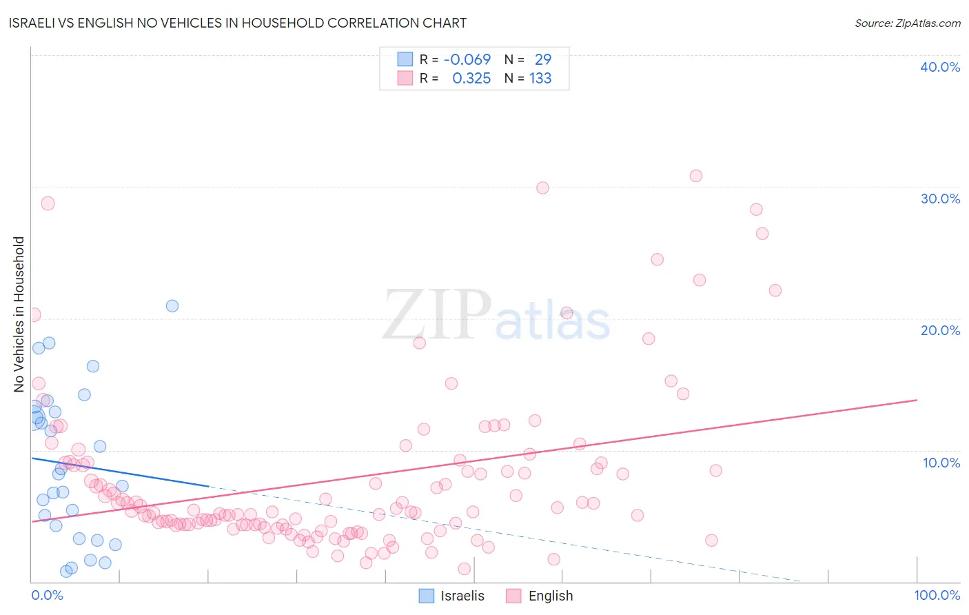 Israeli vs English No Vehicles in Household