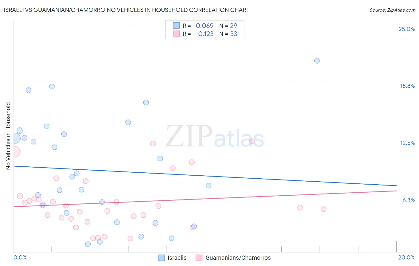 Israeli vs Guamanian/Chamorro No Vehicles in Household