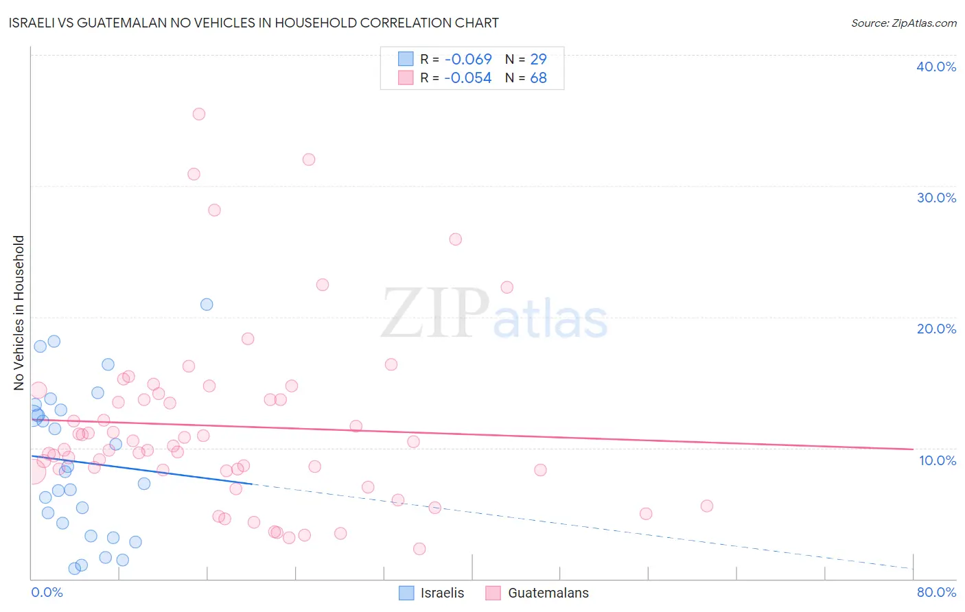 Israeli vs Guatemalan No Vehicles in Household