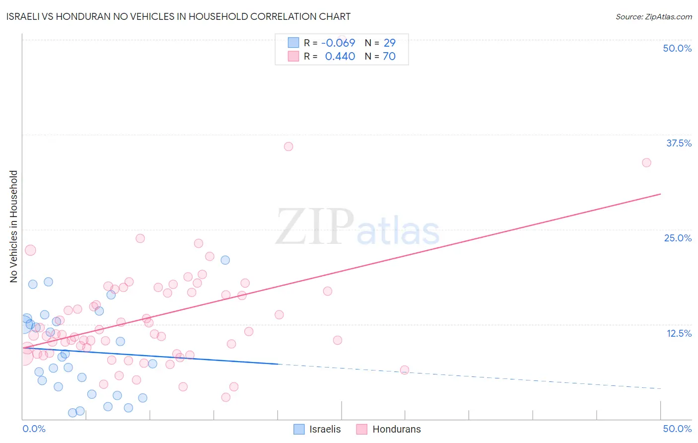 Israeli vs Honduran No Vehicles in Household