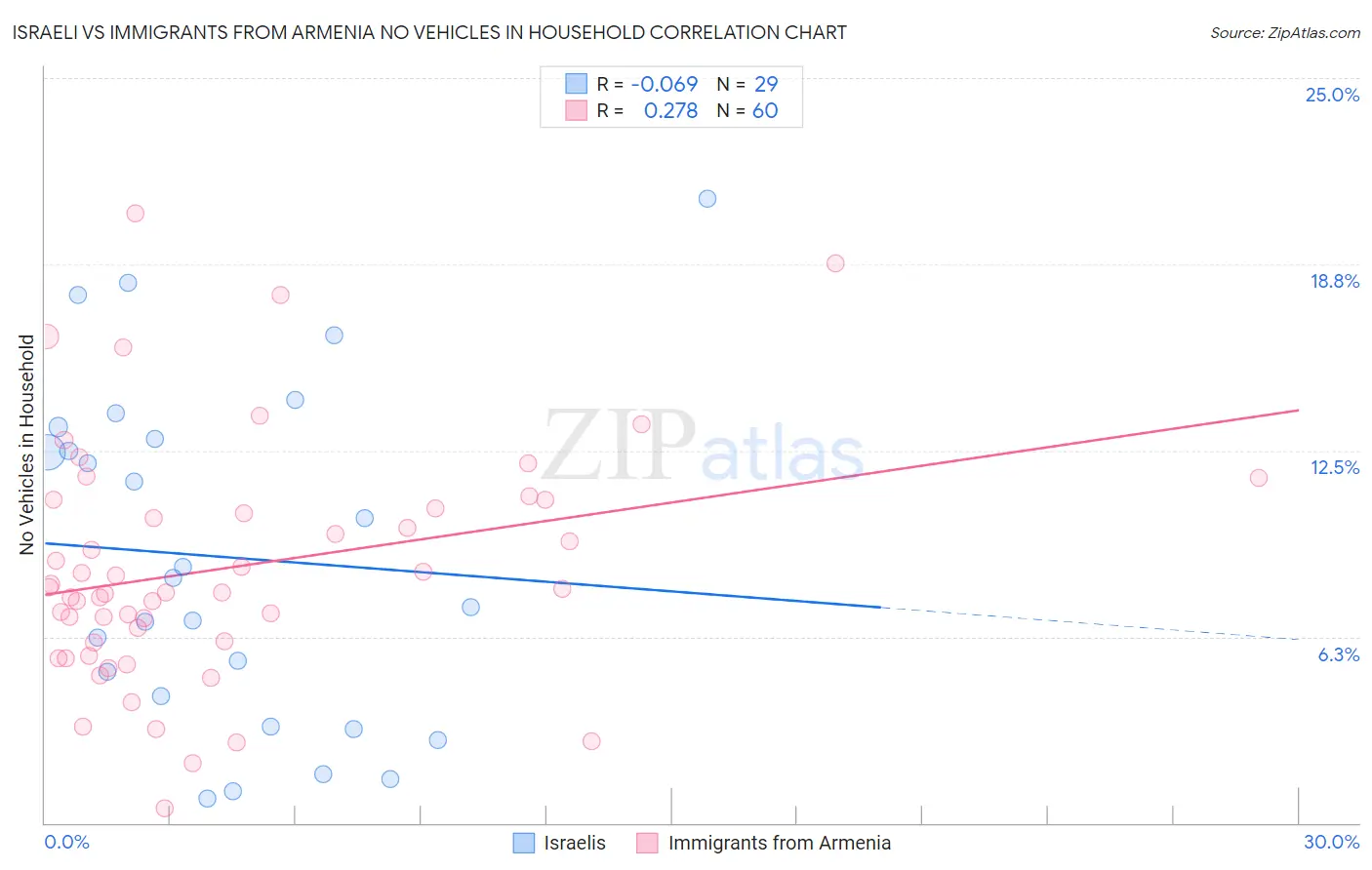 Israeli vs Immigrants from Armenia No Vehicles in Household
