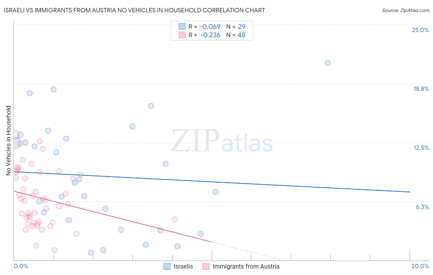 Israeli vs Immigrants from Austria No Vehicles in Household