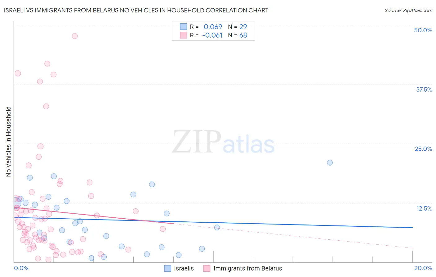 Israeli vs Immigrants from Belarus No Vehicles in Household