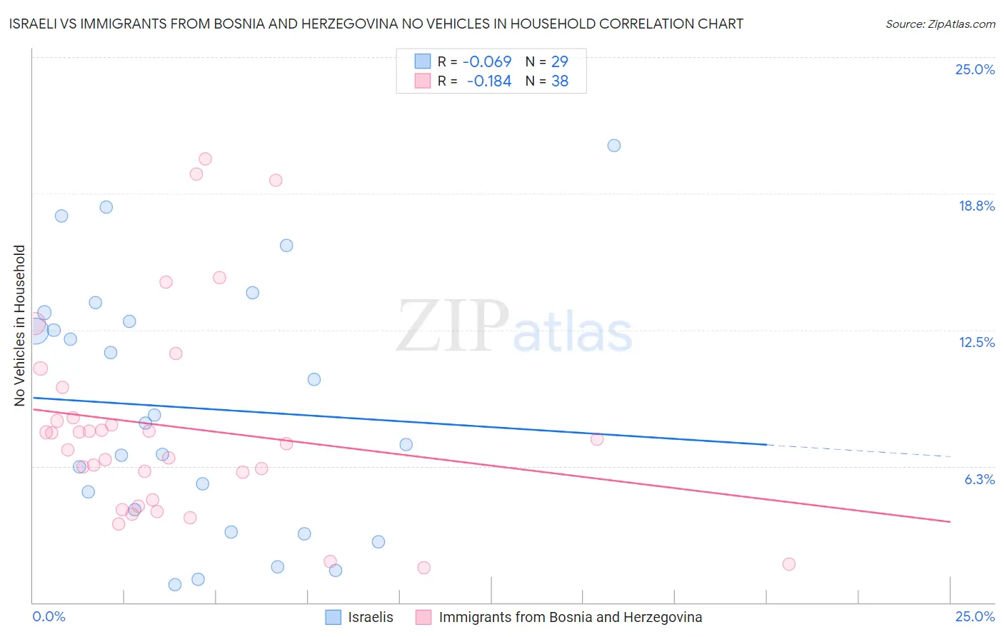 Israeli vs Immigrants from Bosnia and Herzegovina No Vehicles in Household