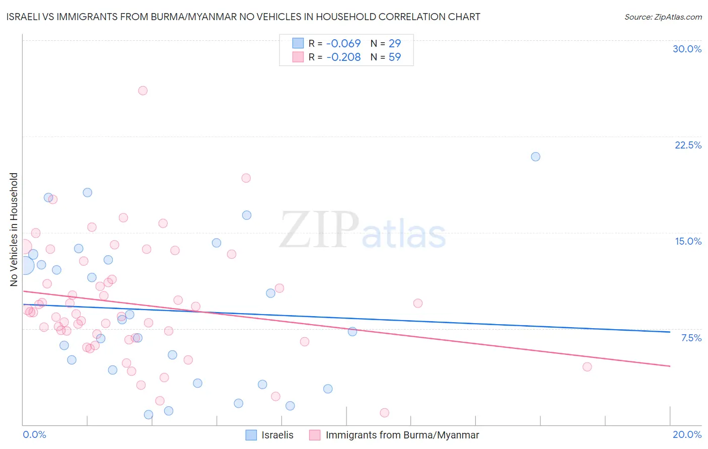 Israeli vs Immigrants from Burma/Myanmar No Vehicles in Household