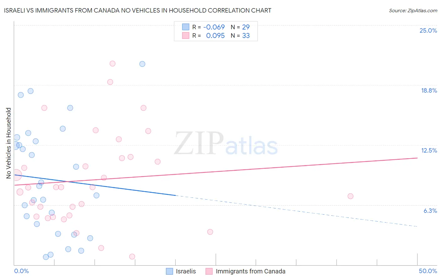 Israeli vs Immigrants from Canada No Vehicles in Household