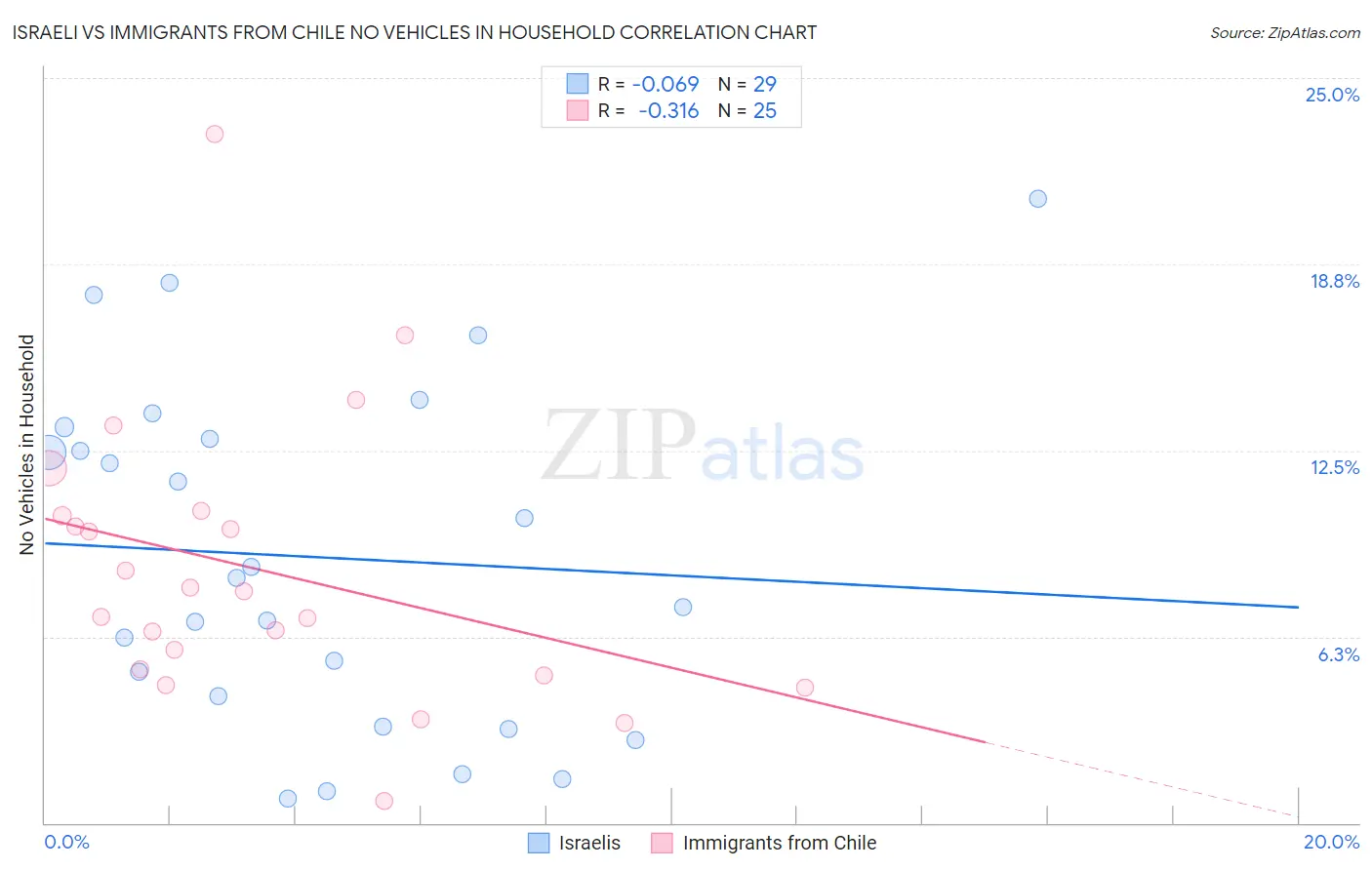 Israeli vs Immigrants from Chile No Vehicles in Household
