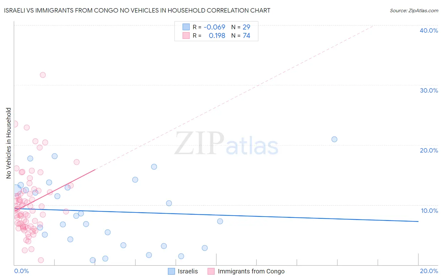 Israeli vs Immigrants from Congo No Vehicles in Household