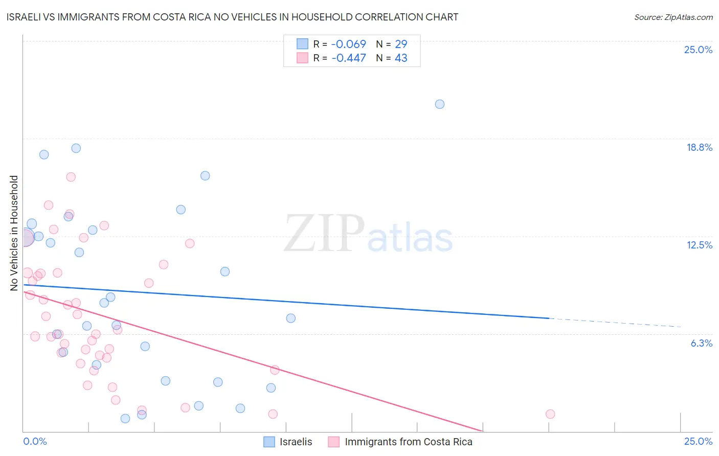 Israeli vs Immigrants from Costa Rica No Vehicles in Household