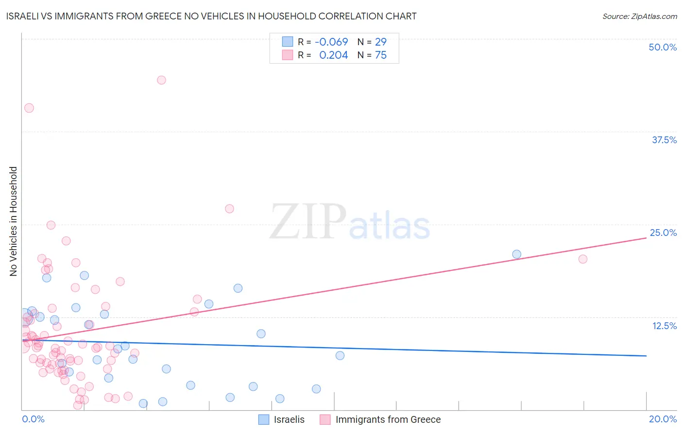 Israeli vs Immigrants from Greece No Vehicles in Household