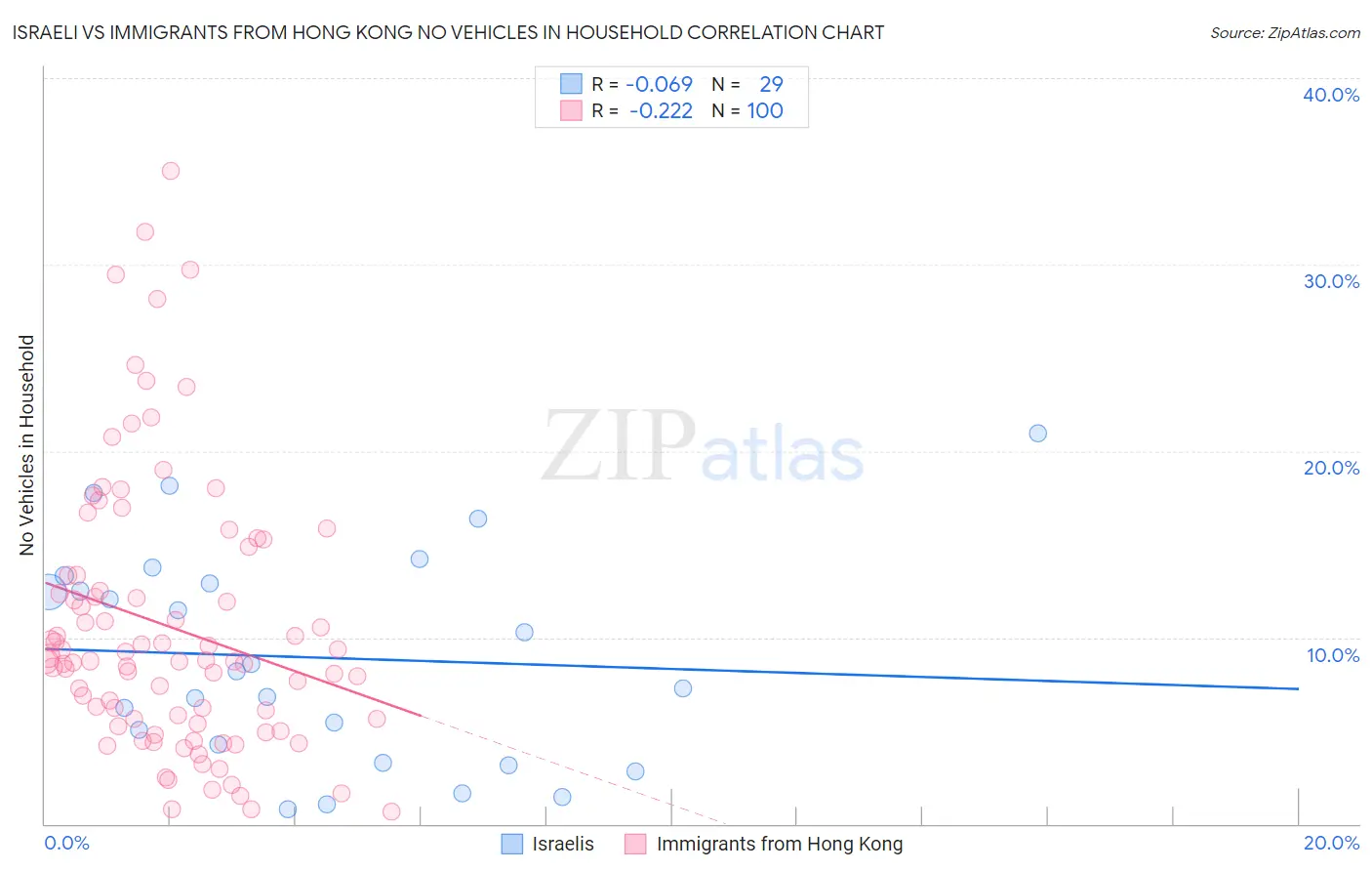 Israeli vs Immigrants from Hong Kong No Vehicles in Household