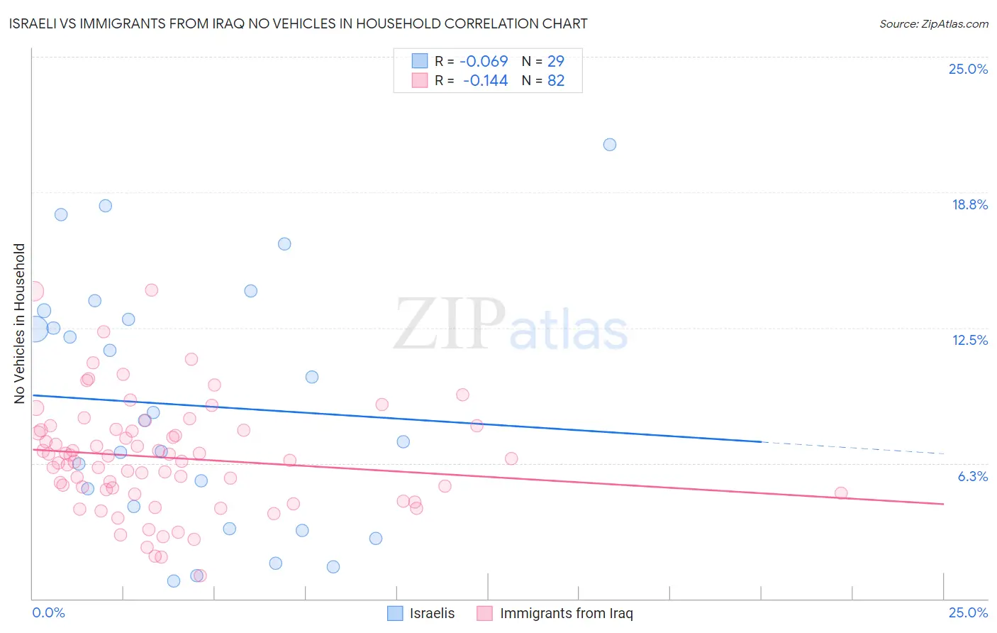 Israeli vs Immigrants from Iraq No Vehicles in Household