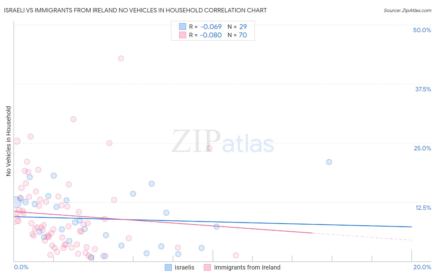 Israeli vs Immigrants from Ireland No Vehicles in Household