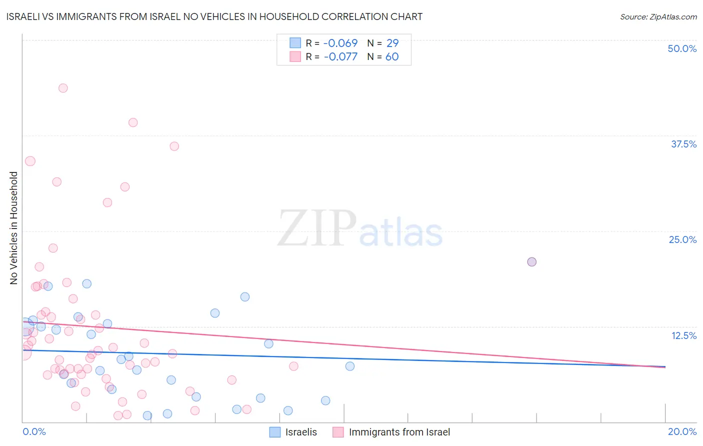 Israeli vs Immigrants from Israel No Vehicles in Household