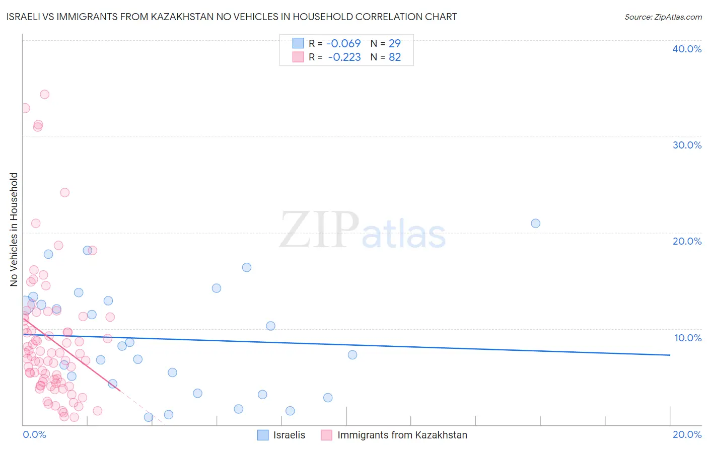Israeli vs Immigrants from Kazakhstan No Vehicles in Household